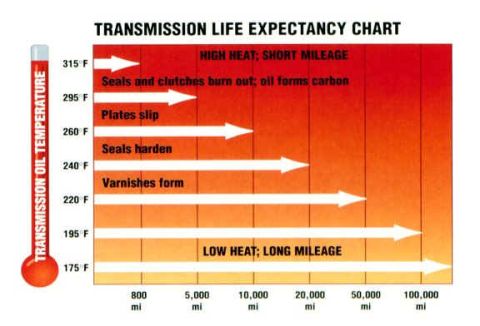 1990 Ford Bronco - This chart illustrates how transmission oil temperature impacts its lifespan and mileage expectancy.