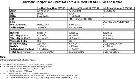 2001 Mercury Grand Marquis - This document details lubricant comparisons for a Ford 4.6L Modular SOHC V8 engine.