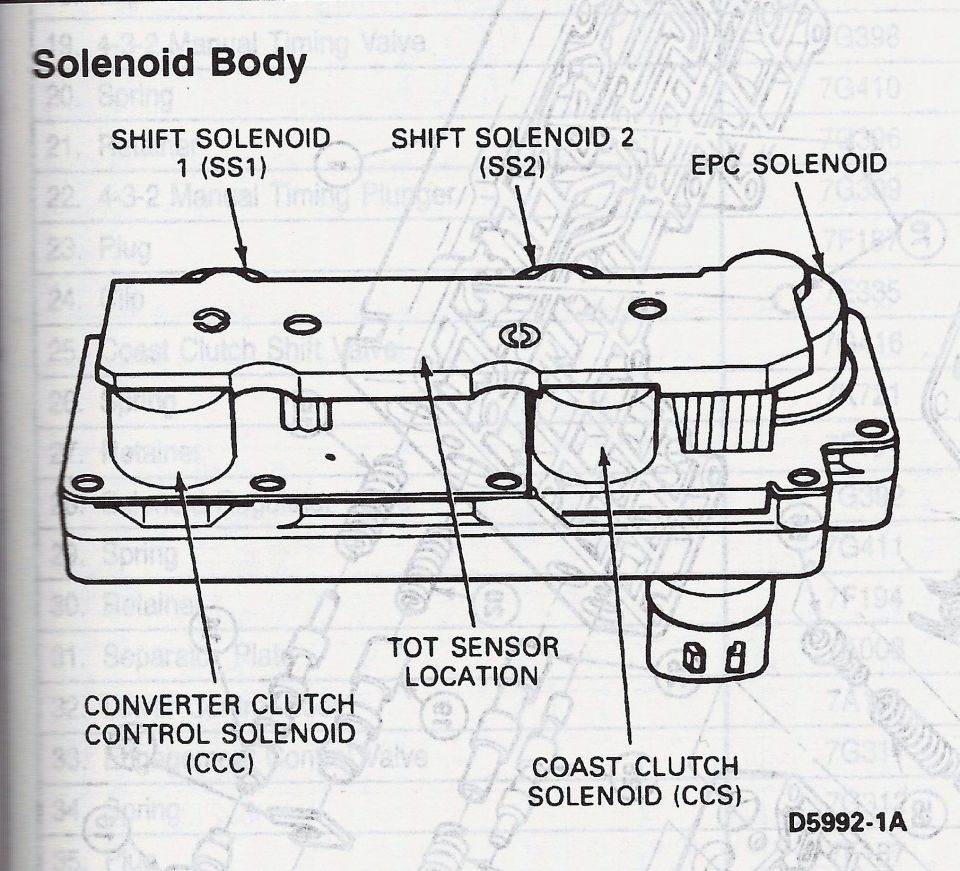 Labeled diagram of transmission solenoid body showing SS1, SS2, EPC, CCC, CCS solenoids and TOT sensor location