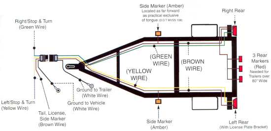 Trailer wiring diagram showing color-coded wires for stop, turn, tail, marker, and ground circuits on a trailer frame