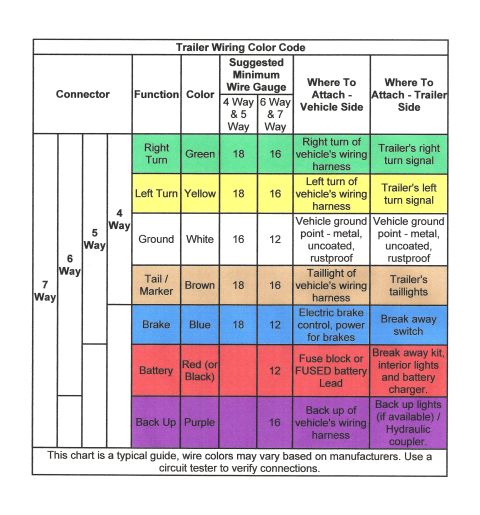 1990 Ford Bronco - Trailer wiring color-code chart mapping connector functions to wire colors and minimum gauges: right turn green, left turn yellow, ground w…