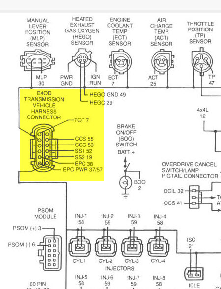 1992 Ford Bronco - Wiring diagram showing the E4OD transmission vehicle harness connector pinout alongside engine sensor, injector, and PSOM module circuits.