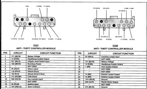 1996 Ford Bronco - Connector pinout wiring chart for the anti-theft controller module listing pin, circuit and function with color codes.
