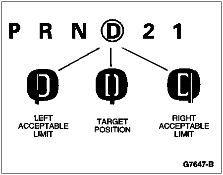 1996 Ford Bronco - Shift indicator adjustment figure showing the PRND21 pointer left/target/right acceptable alignment limits.