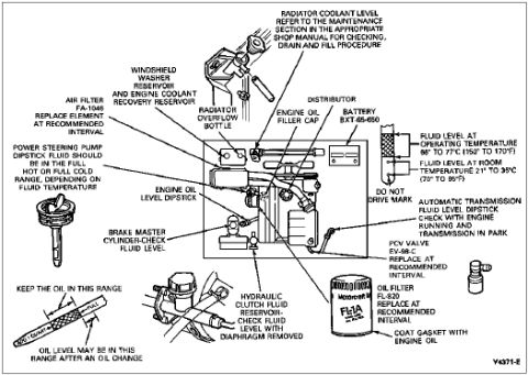 1996 Ford Bronco - Underhood maintenance diagram labeling fluid level check points, air and oil filters, dipsticks, PCV valve and service intervals.