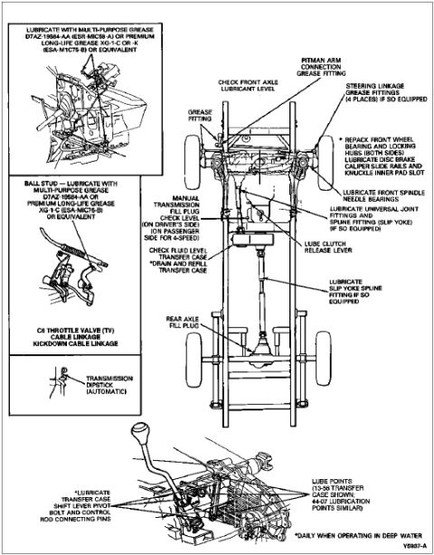 1996 Ford Bronco - Chassis lubrication-point diagram identifying grease fittings, axle and transmission fill plugs, and recommended grease specifications.