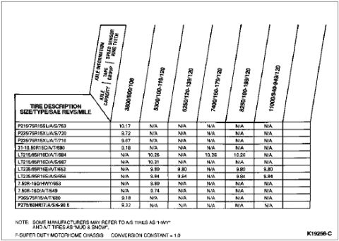 1996 Ford Bronco - This document contains technical information, likely related to vehicle specifications or performance data.