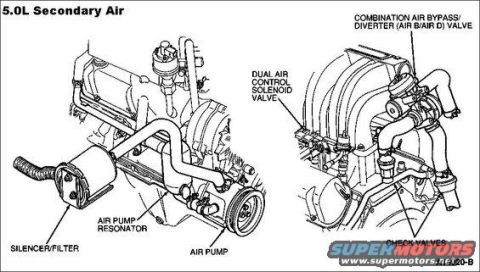 1996 Ford Bronco - 5.0L secondary air injection routing diagram labeling the air pump, silencer/filter, dual air control solenoid and air bypass/diverter valv…