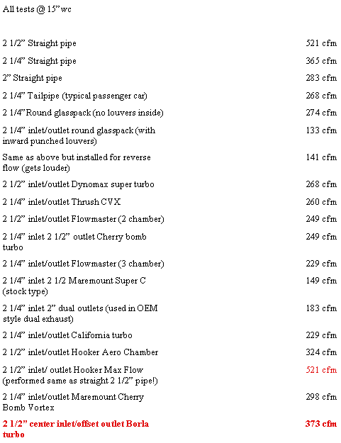 Dark muffler flow test chart showing Borla 2.5-inch turbo muffler at 373 cfm