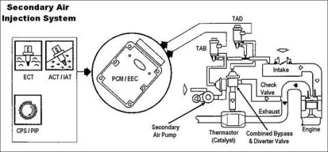 1996 Ford Bronco - Schematic of the secondary air injection emissions system showing the PCM, sensor inputs, air pump and TAB/TAD valve routing.