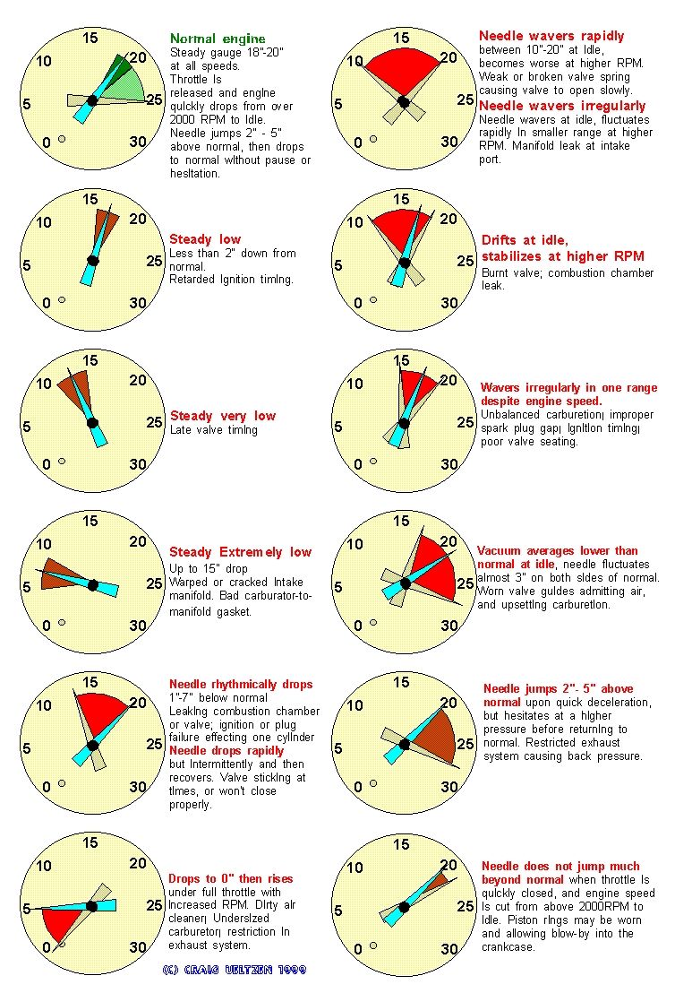 Vacuum gauge needle diagnostic chart for engine conditions