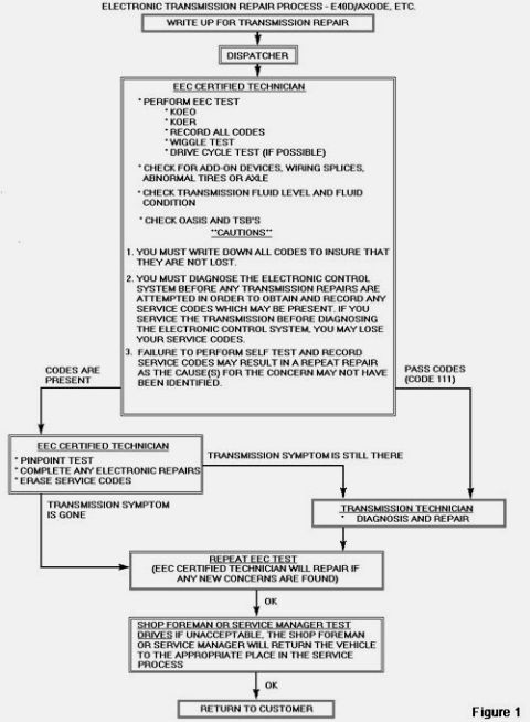 1996 Ford Bronco - Step-by-step flowchart of the electronic transmission repair process showing EEC test steps and pass/fail decision branches.