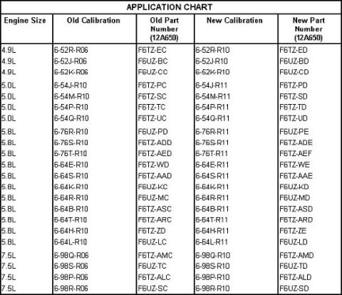 1996 Ford Bronco - This document is an application chart detailing engine sizes and part number calibrations.