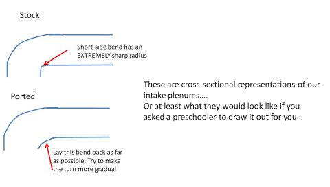 2000 Mercury Grand Marquis - Cross-sectional schematic comparing stock and ported intake plenum bend radius with annotations on softening the bend.