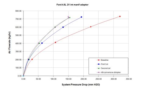 2000 Mercury Grand Marquis - Flow-bench data chart plotting air flowrate against system pressure drop for successive cuts of a Ford 4.6L 2V intake manifold adaptor.