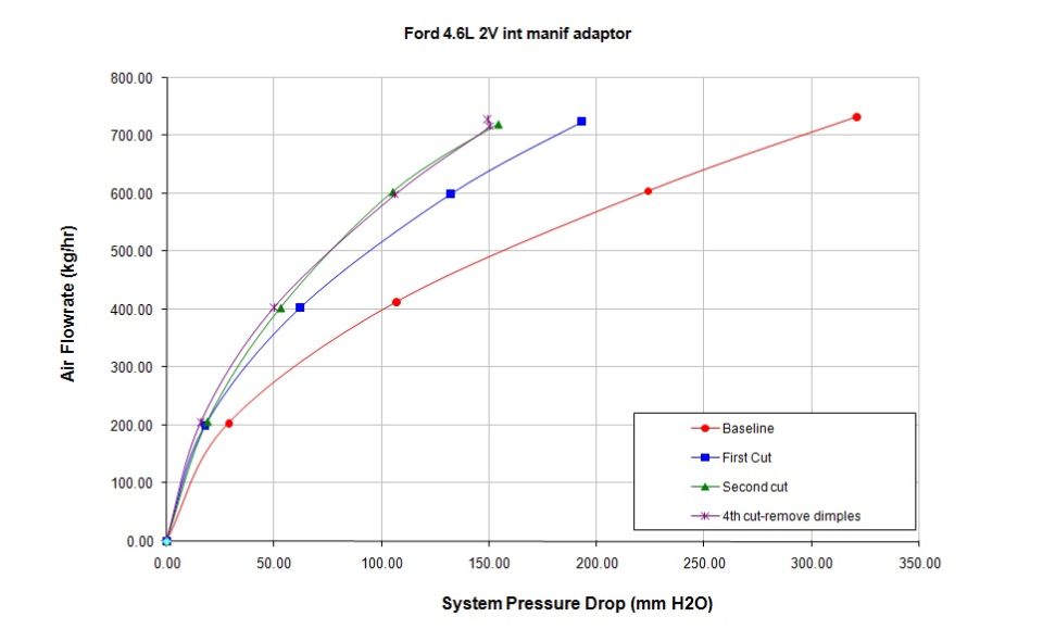 Line chart of air flowrate versus pressure drop for a Ford 4.6L intake adaptor
