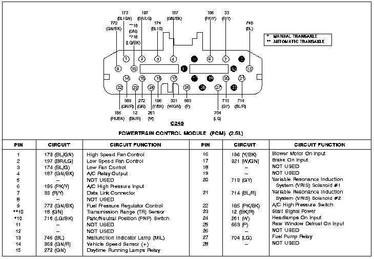 PCM connector C249 pinout with circuit-function table for 2.5L powertrain control module
