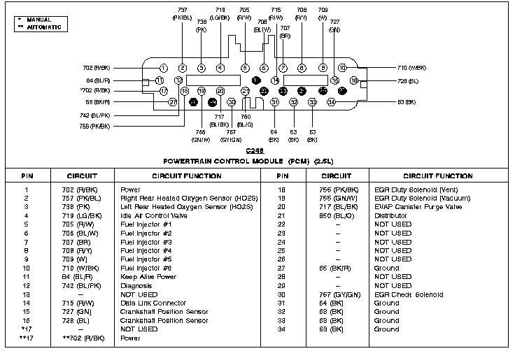 PCM connector C248 pinout with circuit-function table for 2.5L powertrain control module