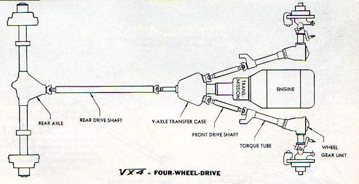 Schematic of a VX4 four-wheel-drive driveline showing engine, transmission, axles and drive shafts