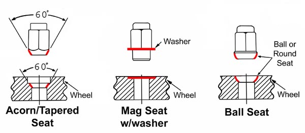 Cross-section diagram comparing acorn/tapered, mag with washer, and ball seat lug nut and wheel seats