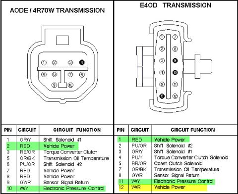 1992 Ford Bronco - Connector pinout diagrams for AODE/4R70W and E4OD transmissions with tables listing pin, wire color, and circuit function.