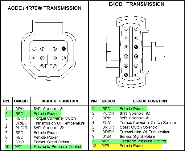 AODE/4R70W and E4OD transmission connector pinout diagrams with pin, circuit and function tables and wire colors
