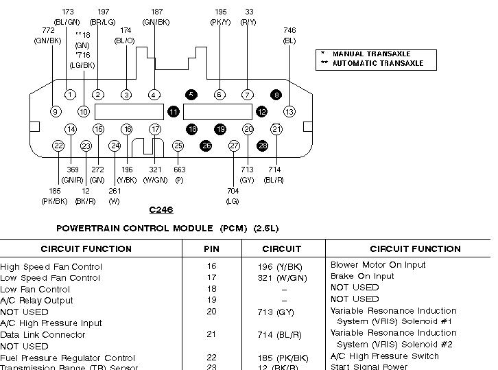 PCM connector C246 pinout with circuit-function table for 2.5L powertrain control module