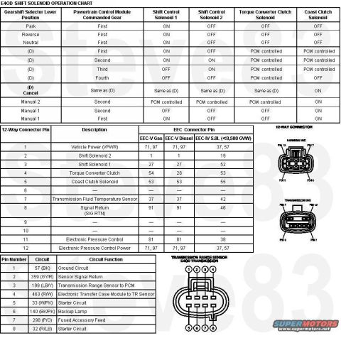 1992 Ford Bronco - E4OD transmission range sensor diagram