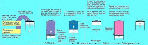 1993 Mazda MX-3 - This diagram visually explains the intake, compression, combustion, and exhaust phases of an engine cycle.