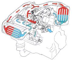 1993 Mazda MX-3 - This diagram illustrates the flow of coolant within an engine's cooling system, highlighting the heat exchange process.
