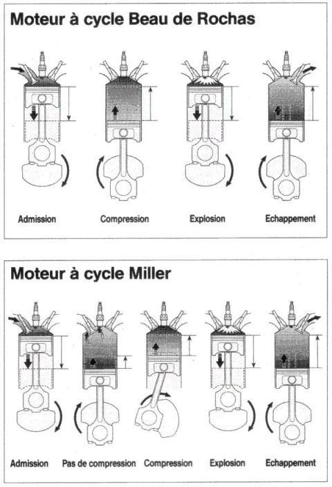 1993 Mazda MX-3 - The image displays diagrams illustrating the operational cycles of two different engine types: Beau de Rochas and Miller.