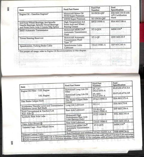 1996 Ford Bronco - This document displays various Ford part numbers and specifications, including fluids and transmission components.