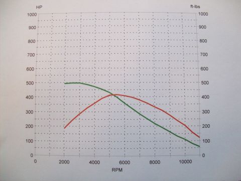1993 Ford F-150 - Dynamometer chart displays HP and torque curves against RPM.