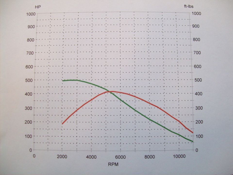 Horsepower and torque versus RPM dyno curve chart