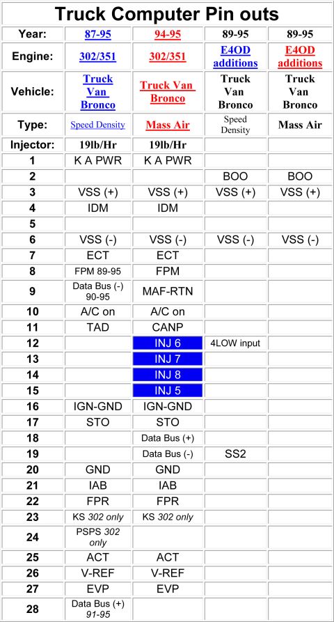1990 Ford Bronco - Reference table listing Ford truck EEC computer pin-out assignments by year, engine, and pin number for pins 1-28.