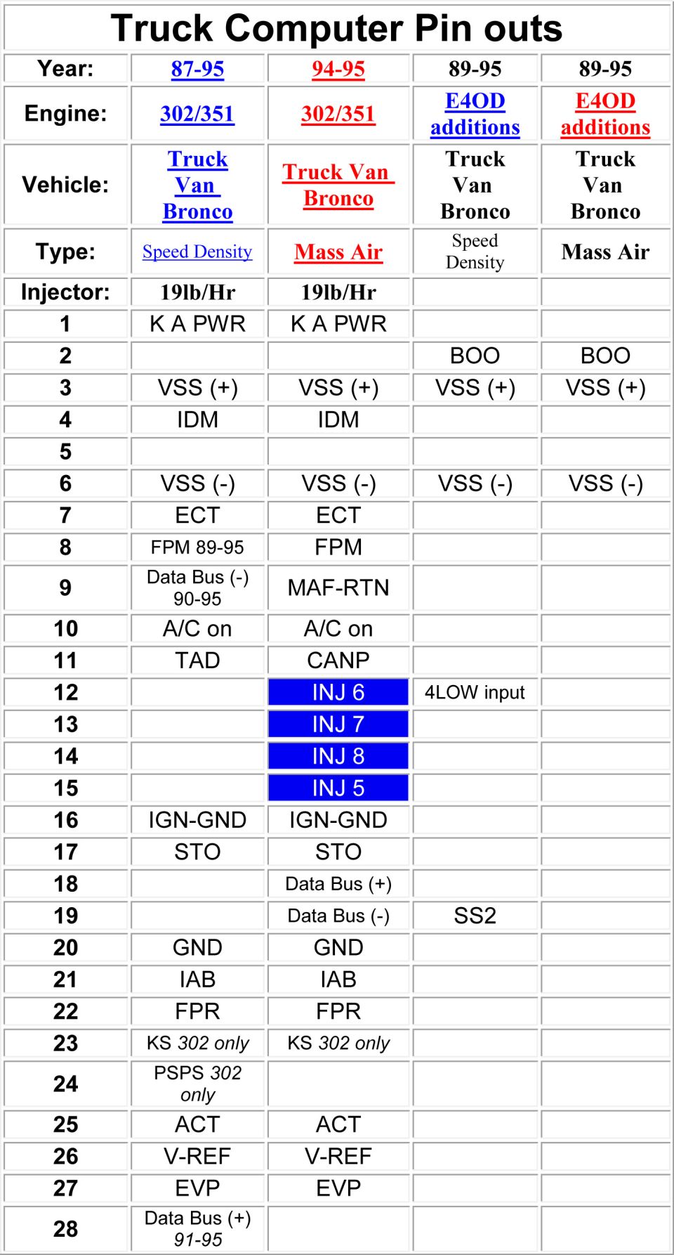 Ford truck computer EEC pin-out reference table, pins 1-28