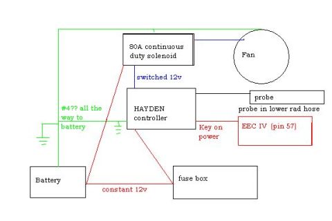 1994 Ford Bronco - Electric cooling-fan wiring diagram showing battery, 80A solenoid, Hayden controller, temperature probe and EEC IV connection.