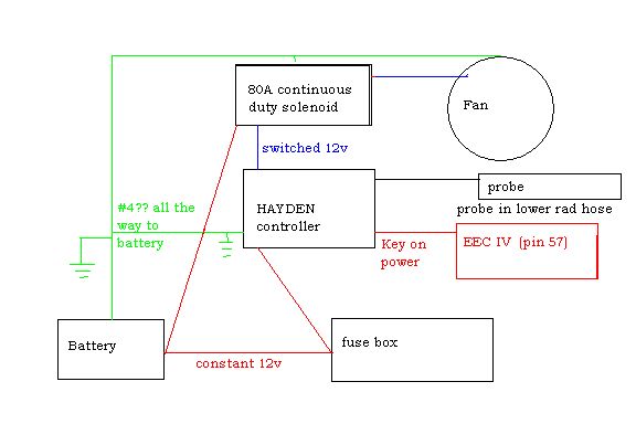 Wiring diagram for an electric fan using a Hayden controller, 80A solenoid and battery