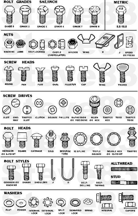 1983 Ford Bronco - Common Automotive Fasteners: Bolts, Screws, Nuts Standard notation for thread sizes is (inch) diameter-pitch x length (i.e., 1/4-20x1) or (…