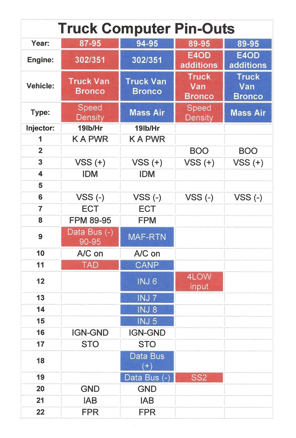 Truck computer pin-out chart for 87-95 302/351 truck, van and Bronco, speed density and mass air