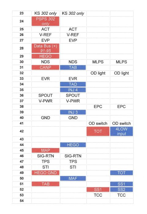 1990 Ford Bronco - Color-highlighted EEC computer pin-out reference table listing signal assignments for pins 23 through 54.