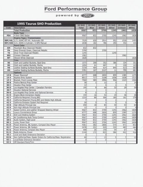 1995 Ford Taurus - This document from the Ford Performance Group outlines production figures for the 1995 Taurus SHO, including total units and breakdowns by…