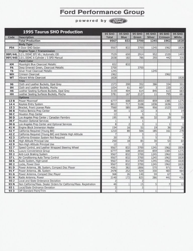 1995 Ford Taurus SHO production data sheet by color and option code