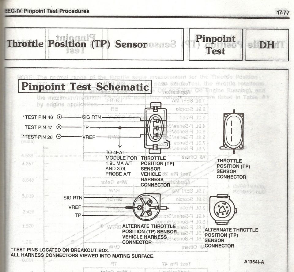 Ford EEC-IV Throttle Position (TP) sensor pinpoint test schematic, 1.9L/3.0L connectors