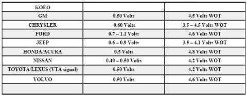 1990 Ford Bronco - Reference table of throttle position sensor (TPS) voltage settings by make, listing KOEO closed-throttle and wide-open-throttle voltages fo…