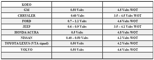 TPS voltage table by make, KOEO closed throttle and WOT volts for GM, Chrysler, Ford and others