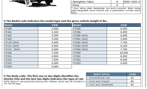 1988 Ford Bronco - This document details Ford F-series model codes, their gross vehicle weights, and body style codes.