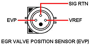 1990 Ford Bronco - This diagram illustrates the connections and labels for an EGR Valve Position Sensor.