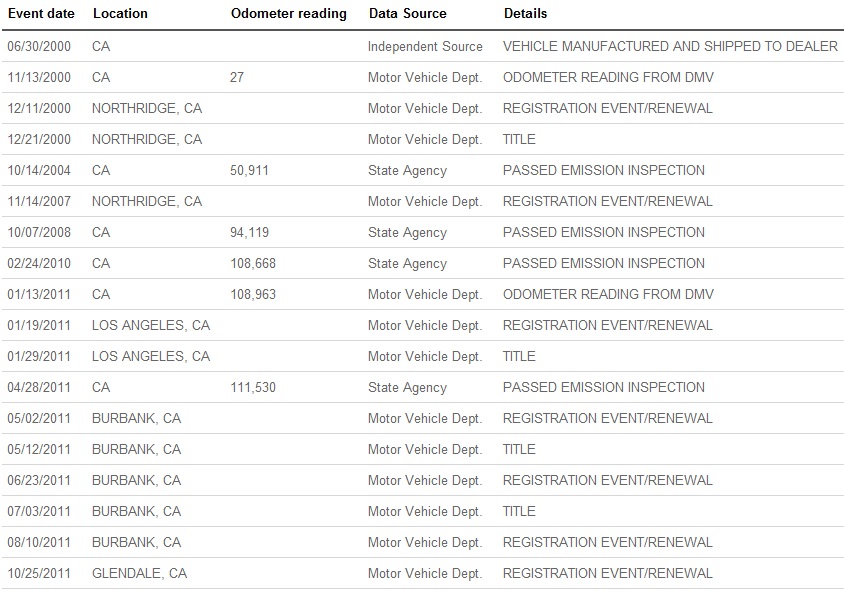 Table of vehicle registration and odometer readings with dates and locations