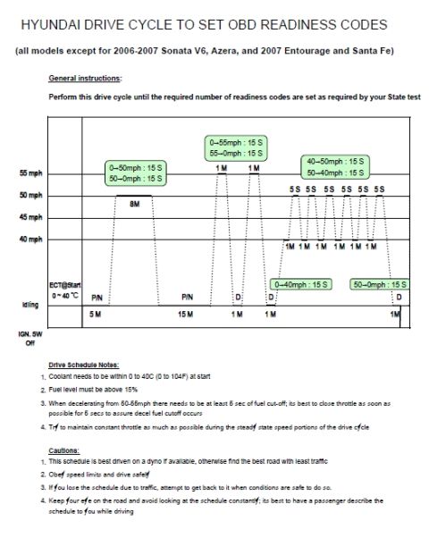 2010 Hyundai Genesis - This document details the Hyundai drive cycle procedure for setting OBD readiness codes.
